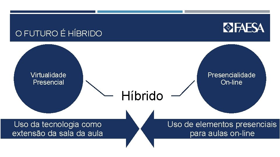 O FUTURO É HÍBRIDO Virtualidade Presencialidade On-line Híbrido Uso da tecnologia como extensão da