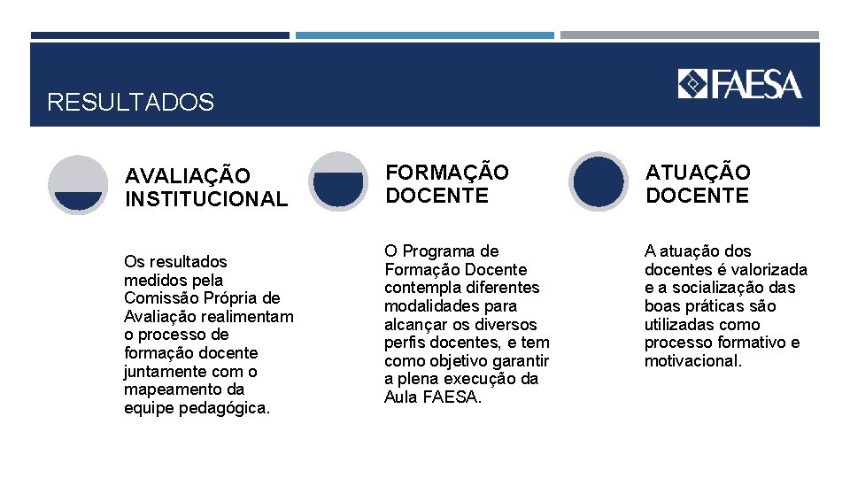 RESULTADOS AVALIAÇÃO INSTITUCIONAL Os resultados medidos pela Comissão Própria de Avaliação realimentam o processo