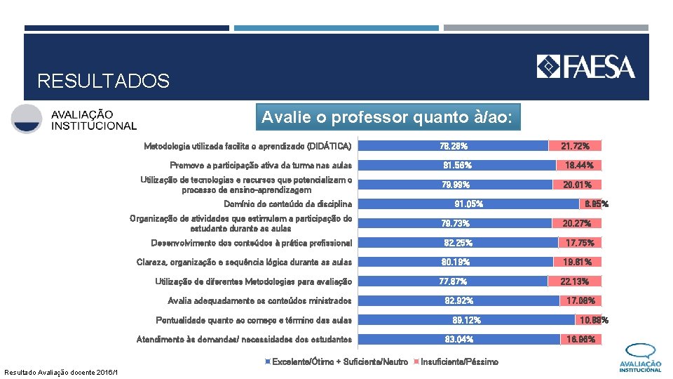 RESULTADOS Avalie o professor quanto à/ao: Metodologia utilizada facilita o aprendizado (DIDÁTICA) 21. 72%