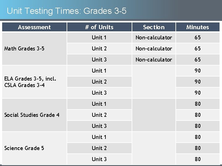 Unit Testing Times: Grades 3 -5 Assessment Math Grades 3 -5 # of Units