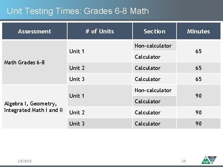 Unit Testing Times: Grades 6 -8 Math Assessment # of Units Unit 1 Math