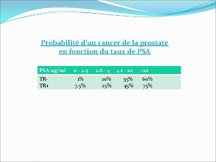 Probabilité d’un cancer de la prostate en fonction du taux de PSA ng/ml 0 Probabilité d’un cancer de la prostate en fonction du taux de PSA ng/ml 0