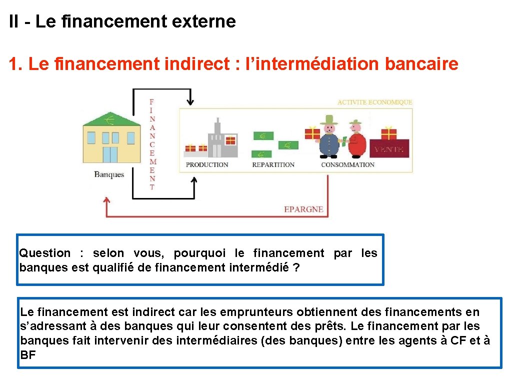 II - Le financement externe 1. Le financement indirect : l’intermédiation bancaire Question :