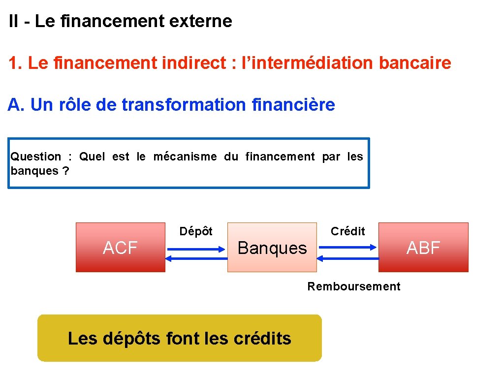 II - Le financement externe 1. Le financement indirect : l’intermédiation bancaire A. Un
