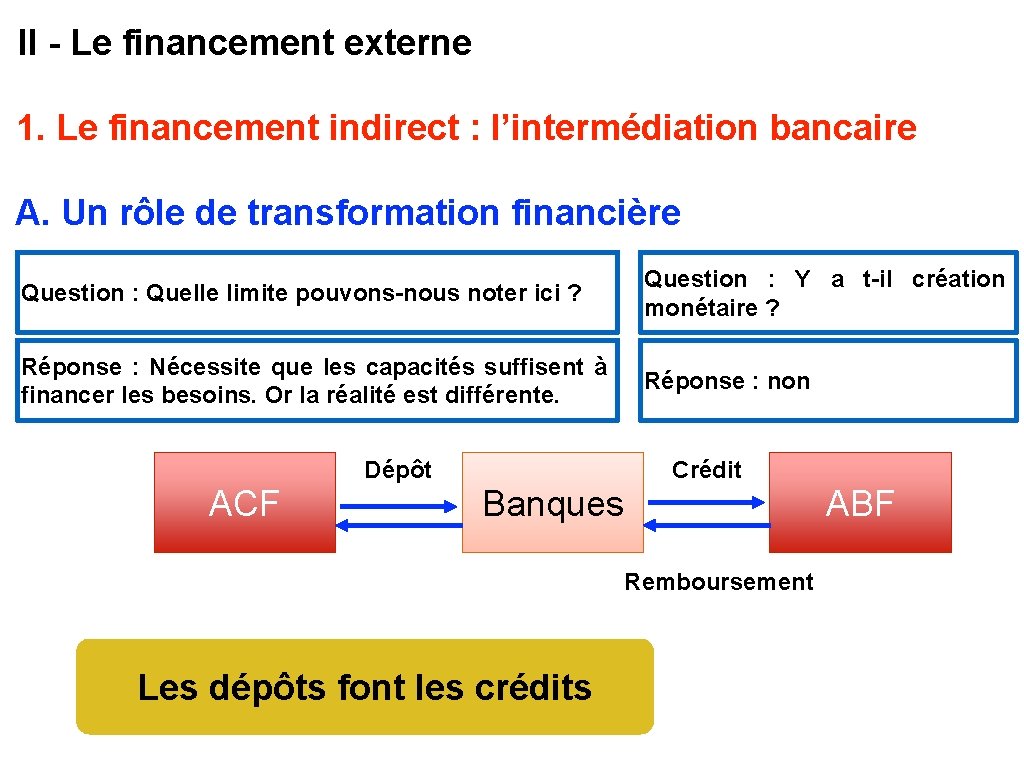 II - Le financement externe 1. Le financement indirect : l’intermédiation bancaire A. Un