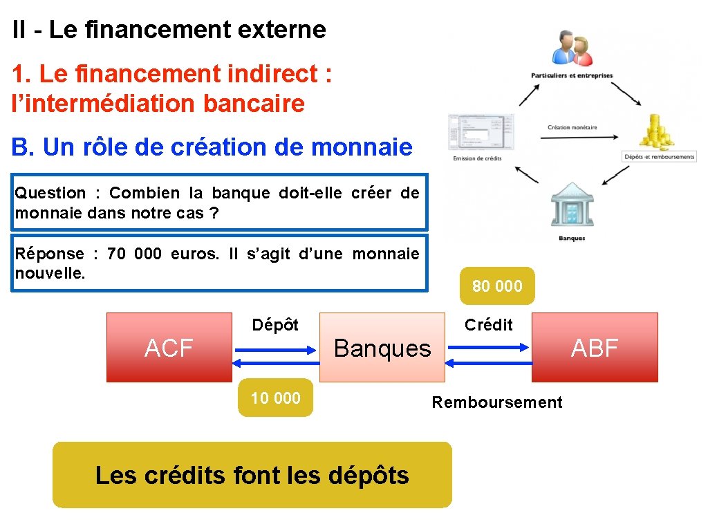 II - Le financement externe 1. Le financement indirect : l’intermédiation bancaire B. Un