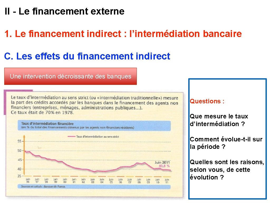 II - Le financement externe 1. Le financement indirect : l’intermédiation bancaire C. Les