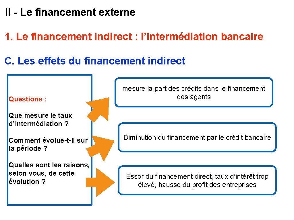 II - Le financement externe 1. Le financement indirect : l’intermédiation bancaire C. Les