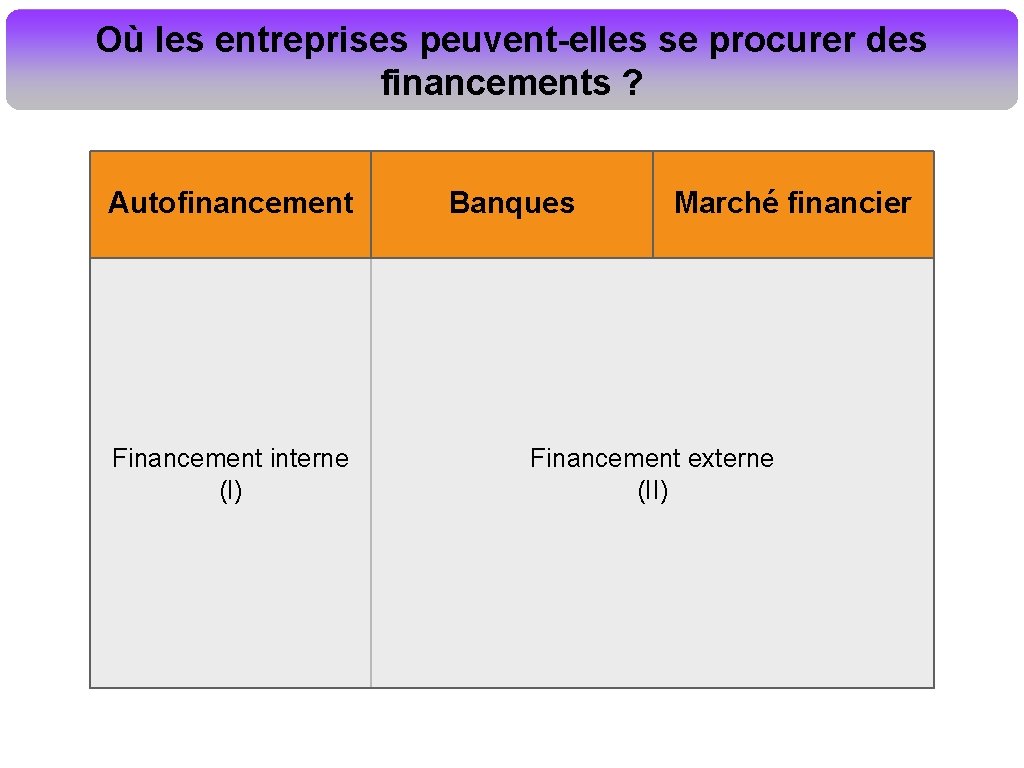 Où les entreprises peuvent-elles se procurer des financements ? Autofinancement Financement interne (I) Banques