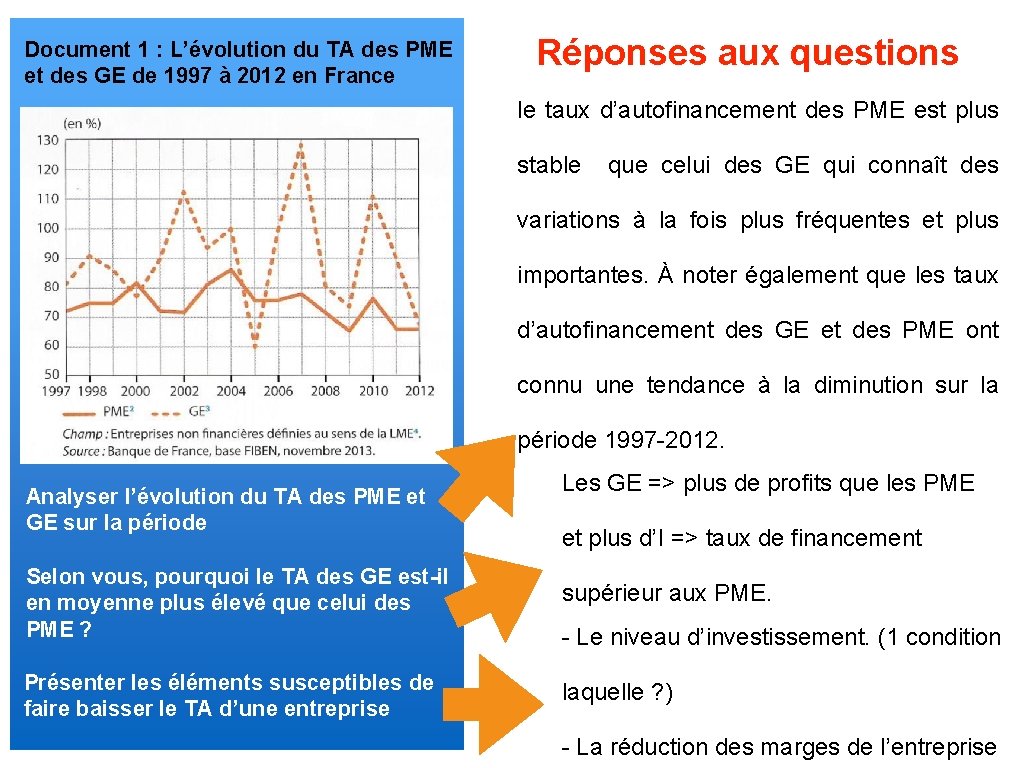 Document 1 : L’évolution du TA des PME et des GE de 1997 à