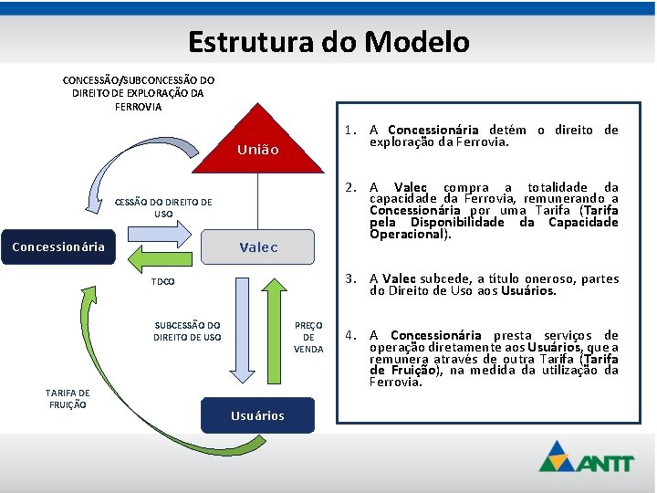 Estrutura do Modelo CONCESSÃO/SUBCONCESSÃO DO DIREITO DE EXPLORAÇÃO DA FERROVIA 1. A Concessionária detém