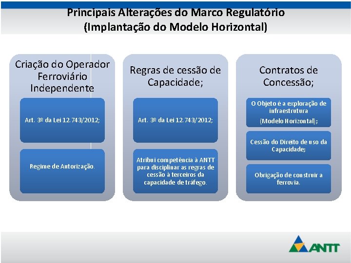 Principais Alterações do Marco Regulatório (Implantação do Modelo Horizontal) Criação do Operador Ferroviário Independente
