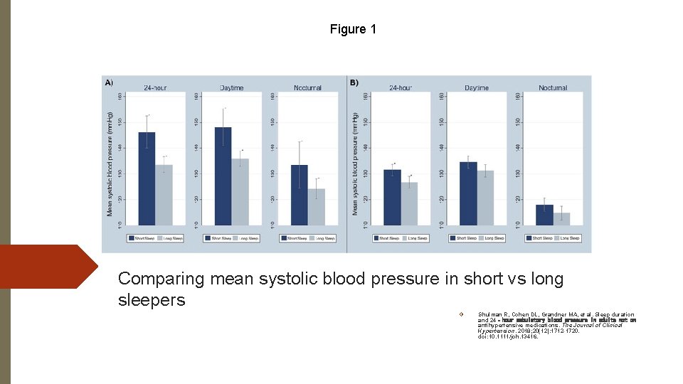 Figure 1 Comparing mean systolic blood pressure in short vs long sleepers Shulman R, Figure 1 Comparing mean systolic blood pressure in short vs long sleepers Shulman R,