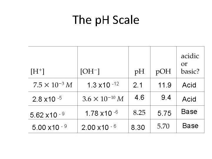 The p. H Scale 1. 3 x 10 -12 2. 8 x 10 -5 The p. H Scale 1. 3 x 10 -12 2. 8 x 10 -5