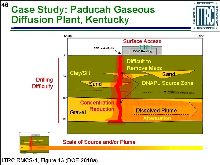 46 Case Study: Paducah Gaseous Diffusion Plant, Kentucky Surface Access Clay/Silt Drilling Difficulty Difficult