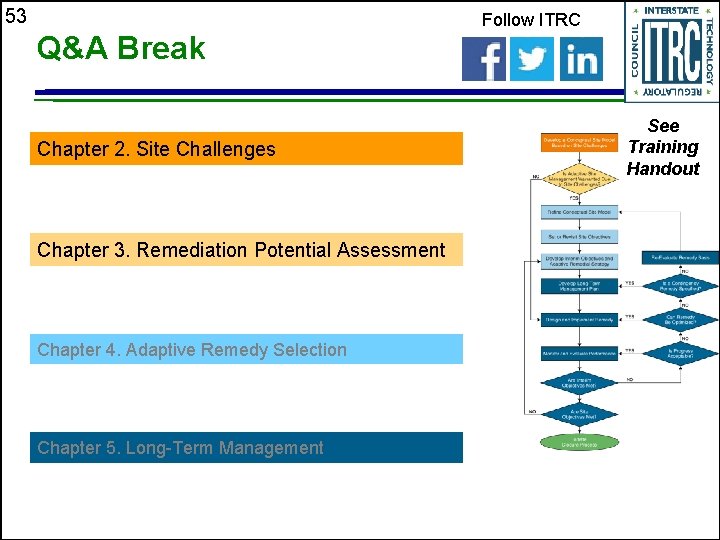 53 Q&A Break Chapter 2. Site Challenges Chapter 3. Remediation Potential Assessment Chapter 4.