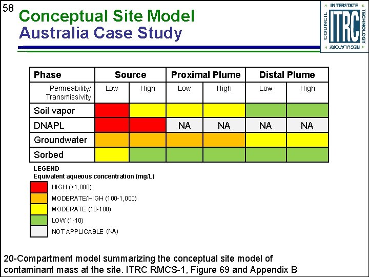 58 Conceptual Site Model Australia Case Study Phase Permeability/ Transmissivity Source Low High Proximal