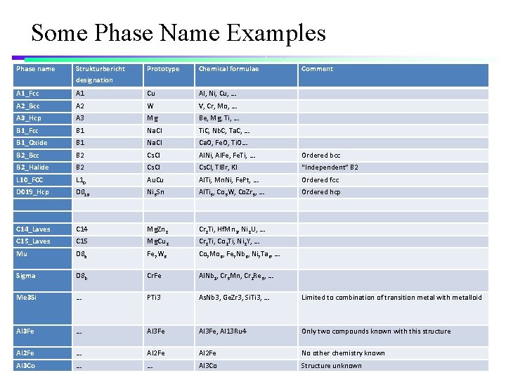 Some Phase Name Examples Phase name Strukturbericht designation Prototype Chemical formulae Comment A 1_Fcc