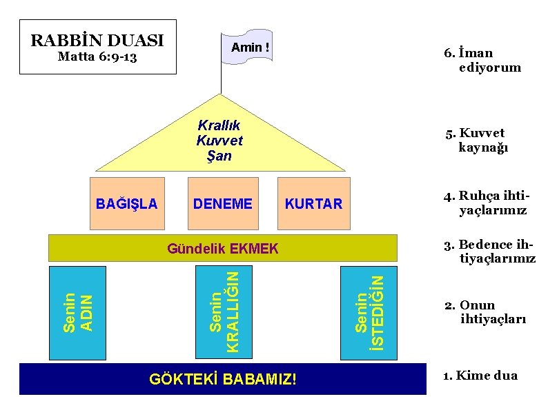 RABBİN DUASI Matta 6: 9 -13 Amin ! 6. İman ediyorum Krallık Kuvvet Şan