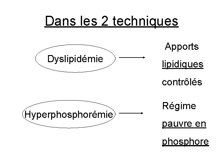 Dans les 2 techniques Apports Dyslipidémie lipidiques contrôlés Hyperphosphorémie Régime pauvre en phosphore 