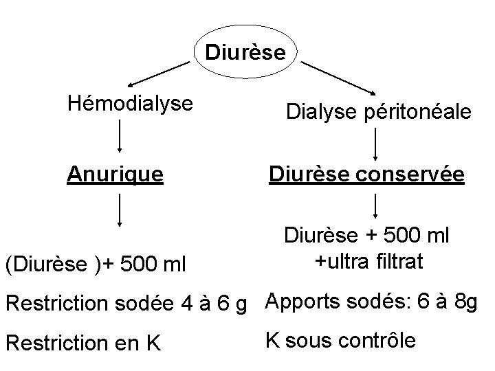 Diurèse Hémodialyse Anurique (Diurèse )+ 500 ml Dialyse péritonéale Diurèse conservée Diurèse + 500