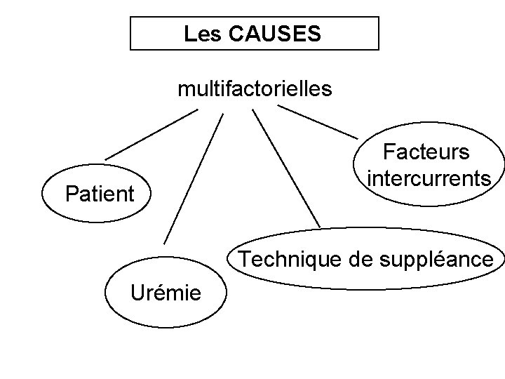  Les CAUSES multifactorielles Patient Facteurs intercurrents Technique de suppléance Urémie 