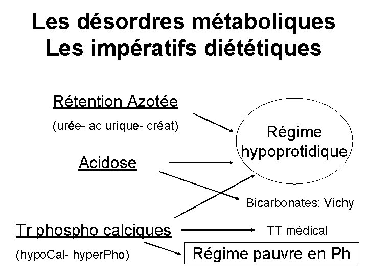 Les désordres métaboliques Les impératifs diététiques Rétention Azotée (urée- ac urique- créat) Acidose Régime