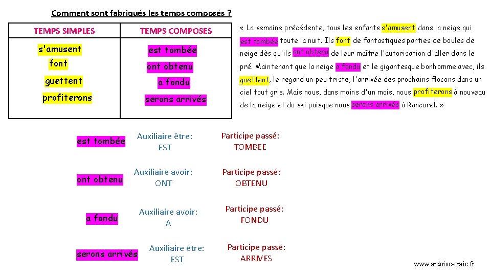 Comment sont fabriqués les temps composés ? TEMPS SIMPLES TEMPS COMPOSES « La semaine