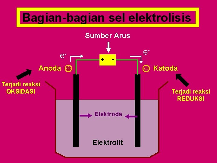 Bagian-bagian sel elektrolisis Sumber Arus e- + - Anoda e. Katoda Terjadi reaksi OKSIDASI