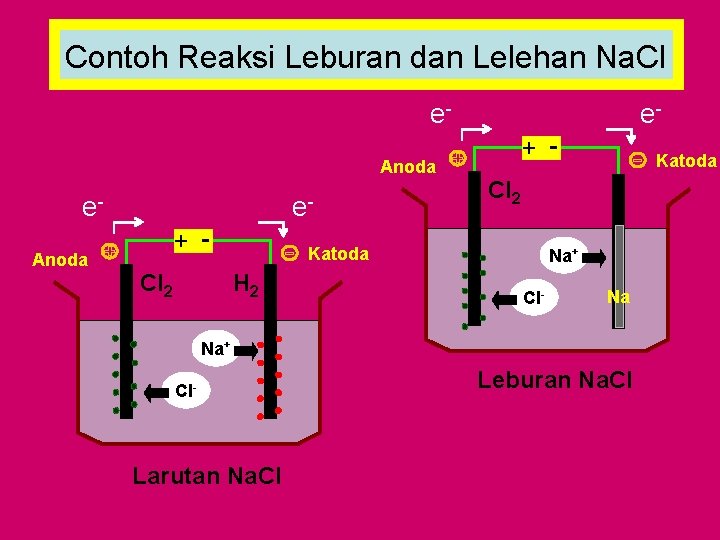 Contoh Reaksi Leburan dan Lelehan Na. Cl e. Anoda e+ - Cl 2 Katoda
