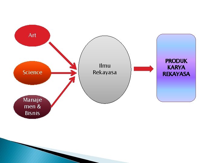 Art Science Manaje men & Bisnis Ilmu Rekayasa PRODUK KARYA REKAYASA 