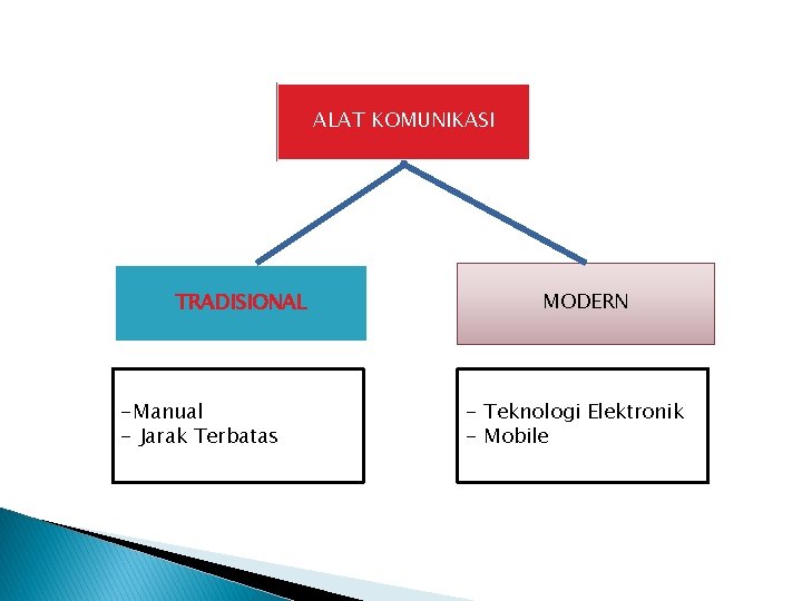 ALAT KOMUNIKASI TRADISIONAL -Manual - Jarak Terbatas MODERN - Teknologi Elektronik - Mobile 