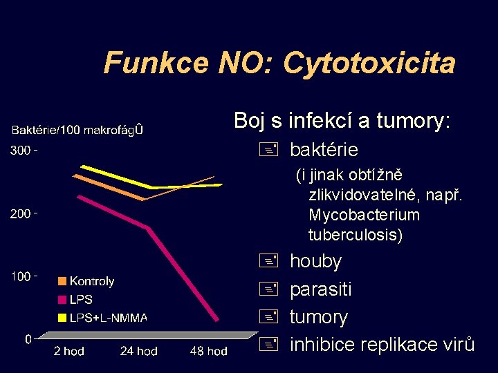 Funkce NO: Cytotoxicita Boj s infekcí a tumory: + baktérie (i jinak obtížně zlikvidovatelné,