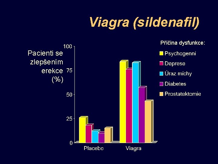 Viagra (sildenafil) Příčina dysfunkce: Pacienti se zlepšením erekce (%) 