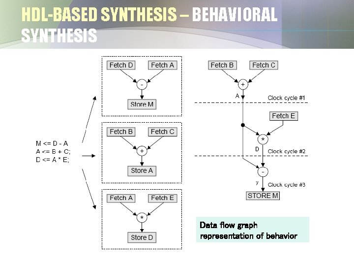 HDL-BASED SYNTHESIS – BEHAVIORAL SYNTHESIS Data flow graph representation of behavior 