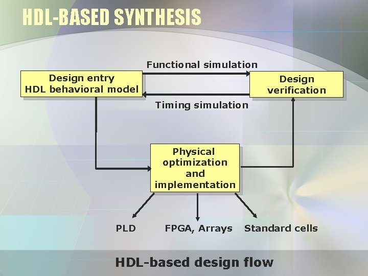 HDL-BASED SYNTHESIS Functional simulation Design entry HDL behavioral model Design verification Timing simulation Physical