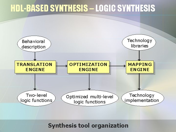 HDL-BASED SYNTHESIS – LOGIC SYNTHESIS Technology libraries Behavioral description TRANSLATION ENGINE Two-level logic functions