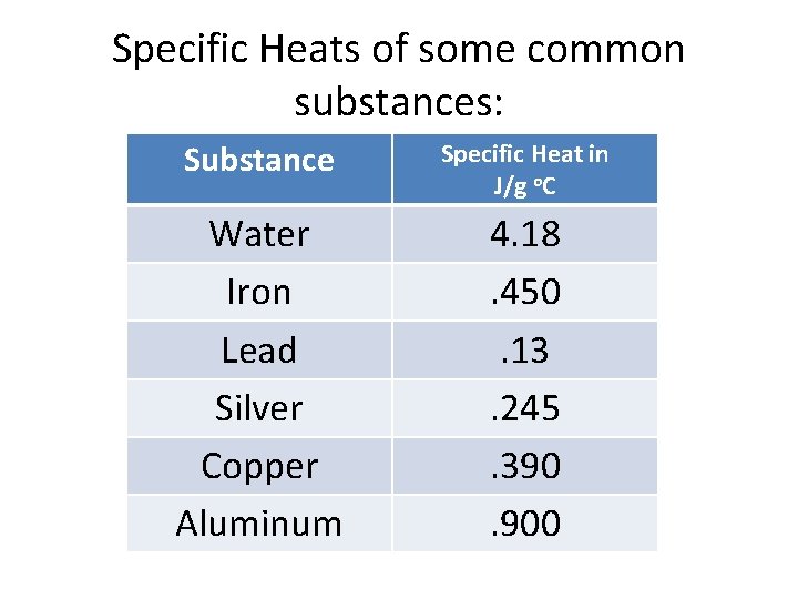 Specific Heats of some common substances: Substance Specific Heat in J/g o. C Water