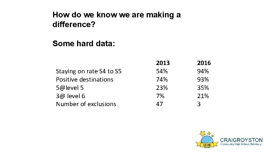 How do we know we are making a difference? Some hard data: Staying on