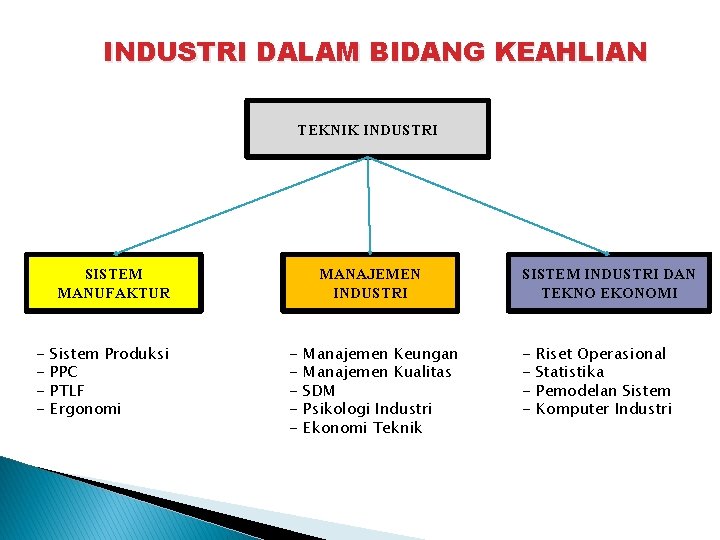 INDUSTRI DALAM BIDANG KEAHLIAN TEKNIK INDUSTRI SISTEM MANUFAKTUR - Sistem Produksi PPC PTLF Ergonomi
