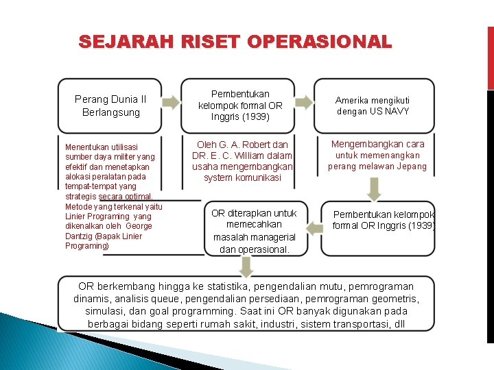 SEJARAH RISET OPERASIONAL Perang Dunia II Berlangsung Menentukan utilisasi sumber daya militer yang efektif