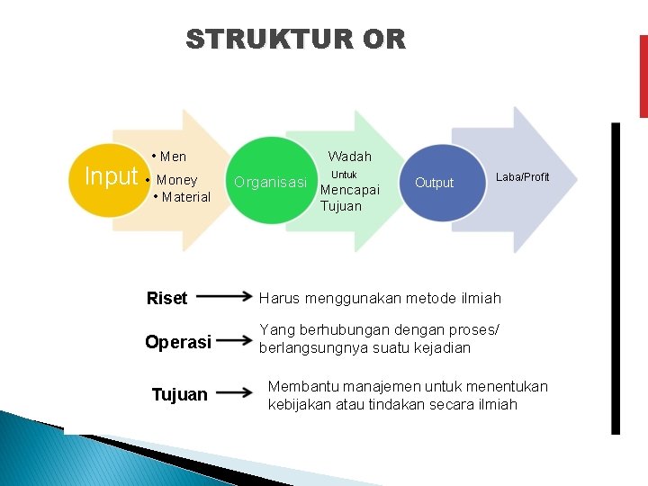 STRUKTUR OR • Men Input • Money • Material Wadah Untuk Organisasi Mencapai Output