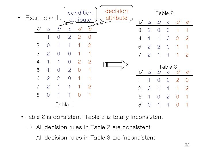  • Example 1. condition attribute decision attribute Table 2 U a b c