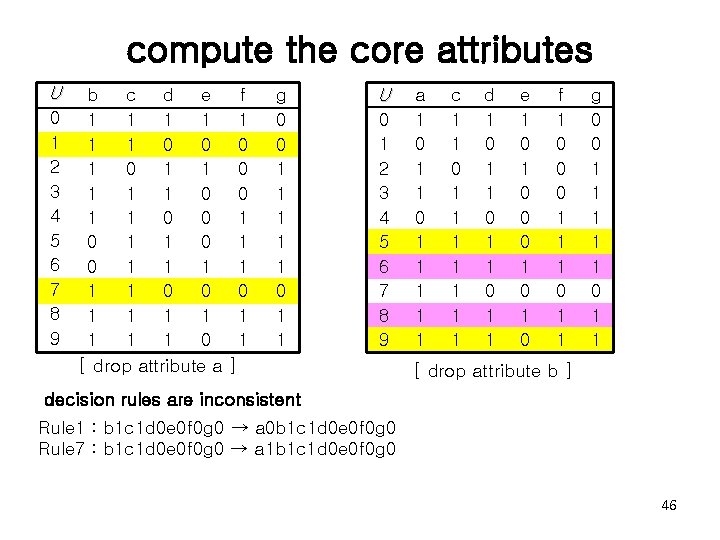 compute the core attributes U 0 1 2 3 4 5 6 7 8