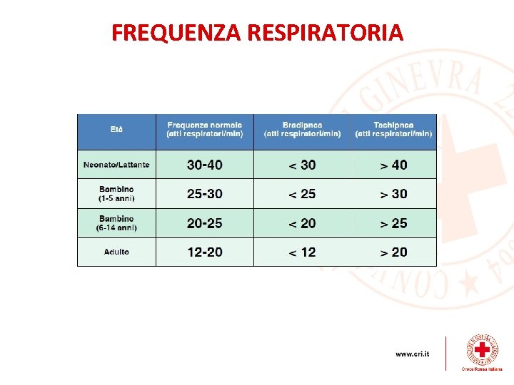 FREQUENZA RESPIRATORIA 