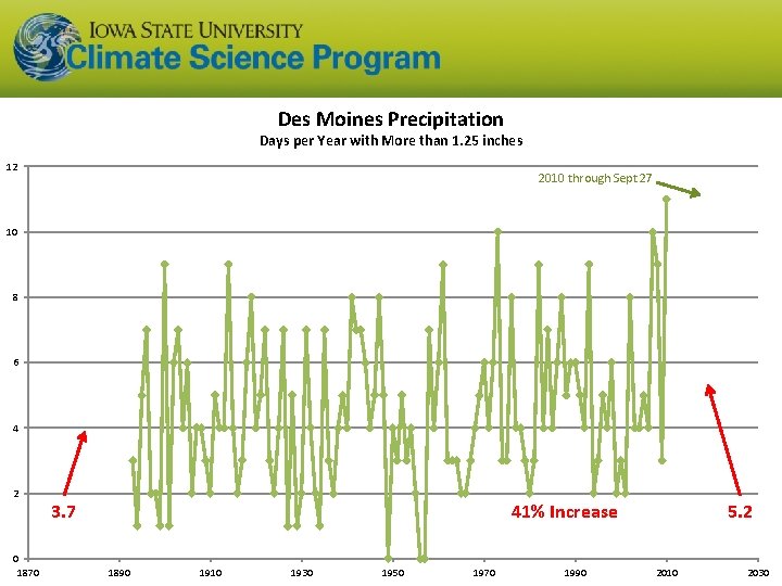 Des Moines Precipitation Days per Year with More than 1. 25 inches 12 2010