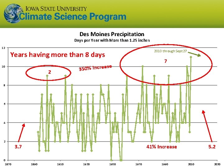 Des Moines Precipitation Days per Year with More than 1. 25 inches 12 2010