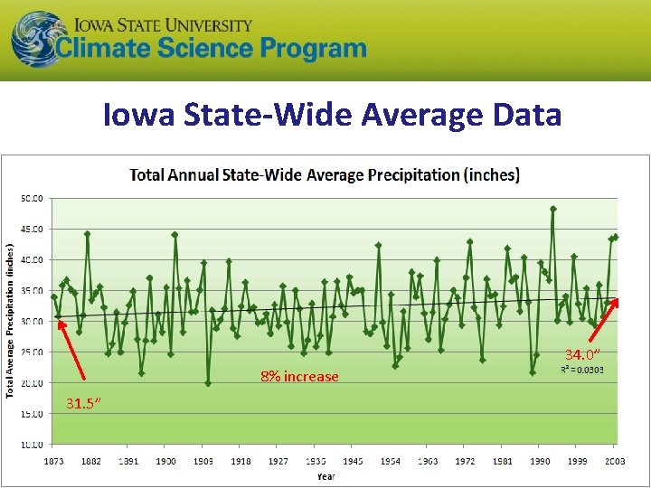 Iowa State-Wide Average Data 34. 0” 8% increase 31. 5” 