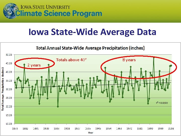 Iowa State-Wide Average Data 2 years Totals above 40” 8 years 