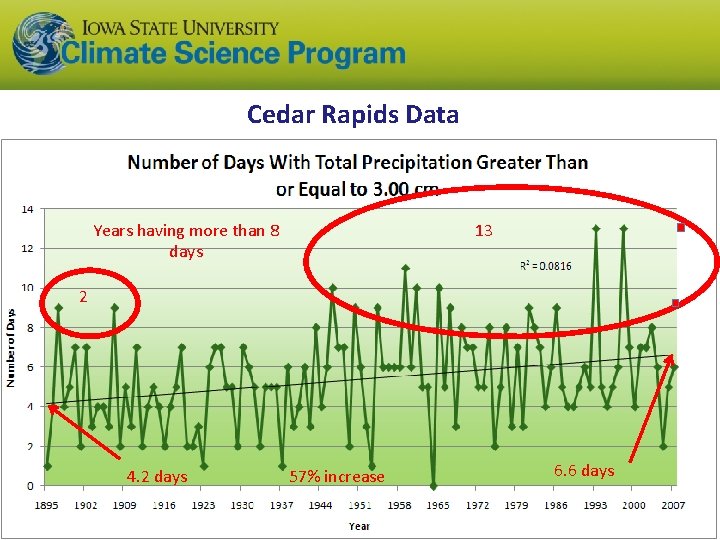 Cedar Rapids Data Years having more than 8 days 13 2 4. 2 days